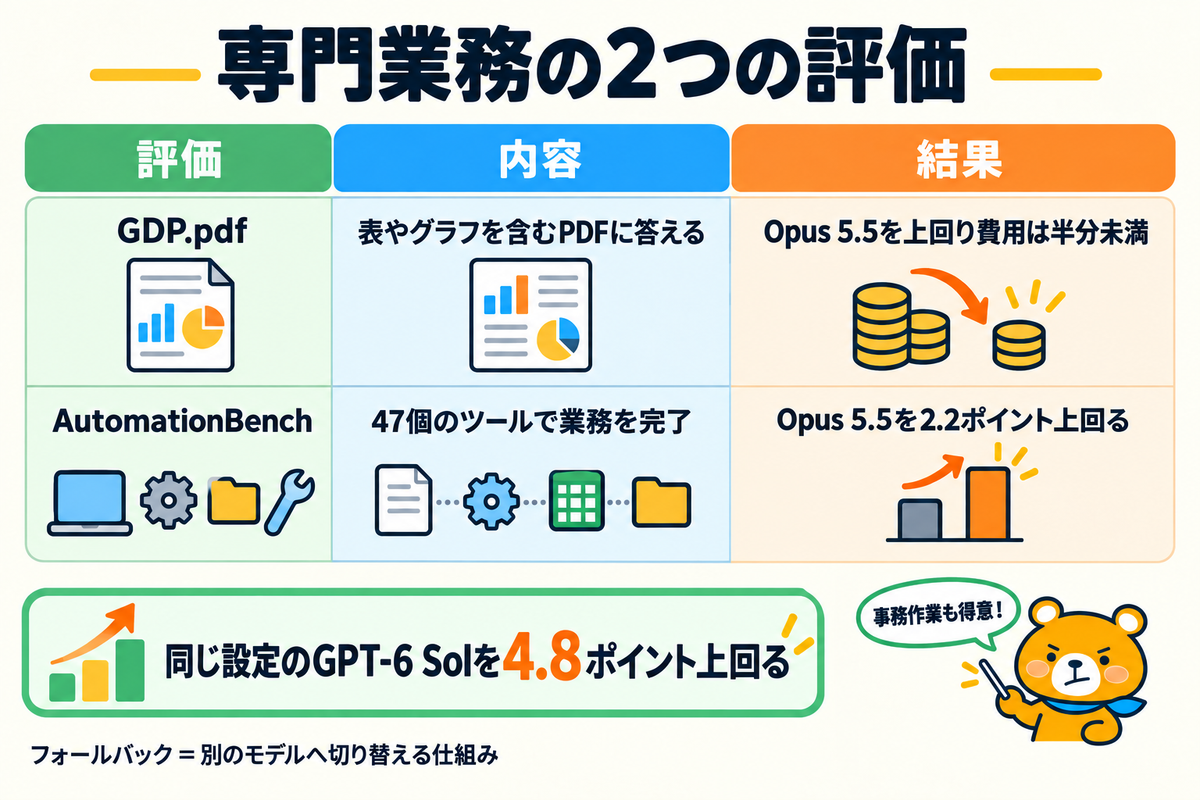 PDF読解と業務自動化の2つの評価の結果