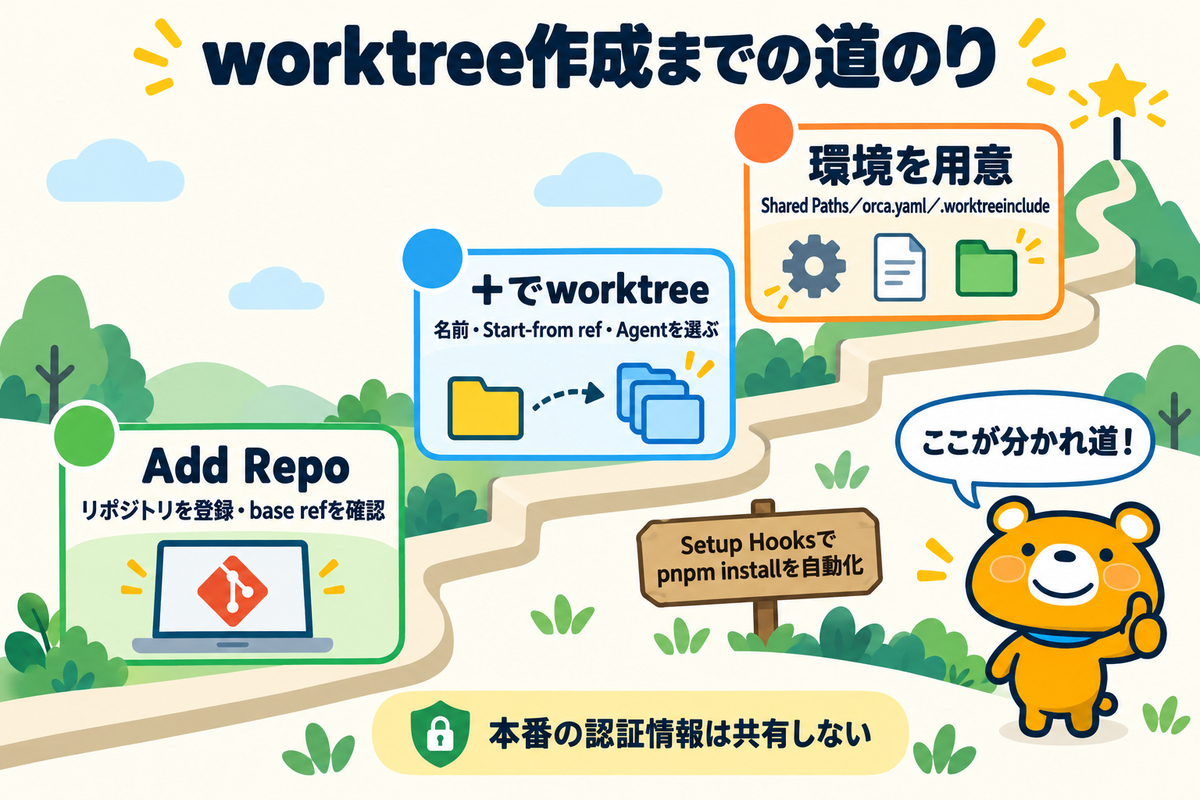 リポジトリ登録からworktree作成までの流れを整理した図解
