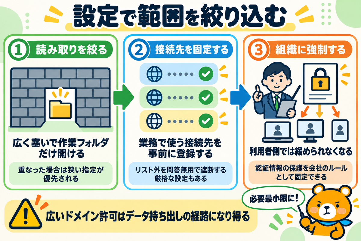設定ファイルで読み取りと接続先を絞る手順を示す図解