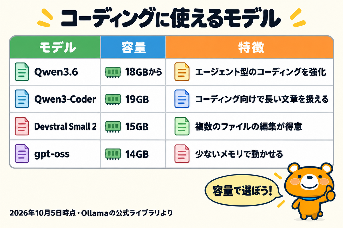 コーディングに使えるローカルLLMのモデル4つを示す図解