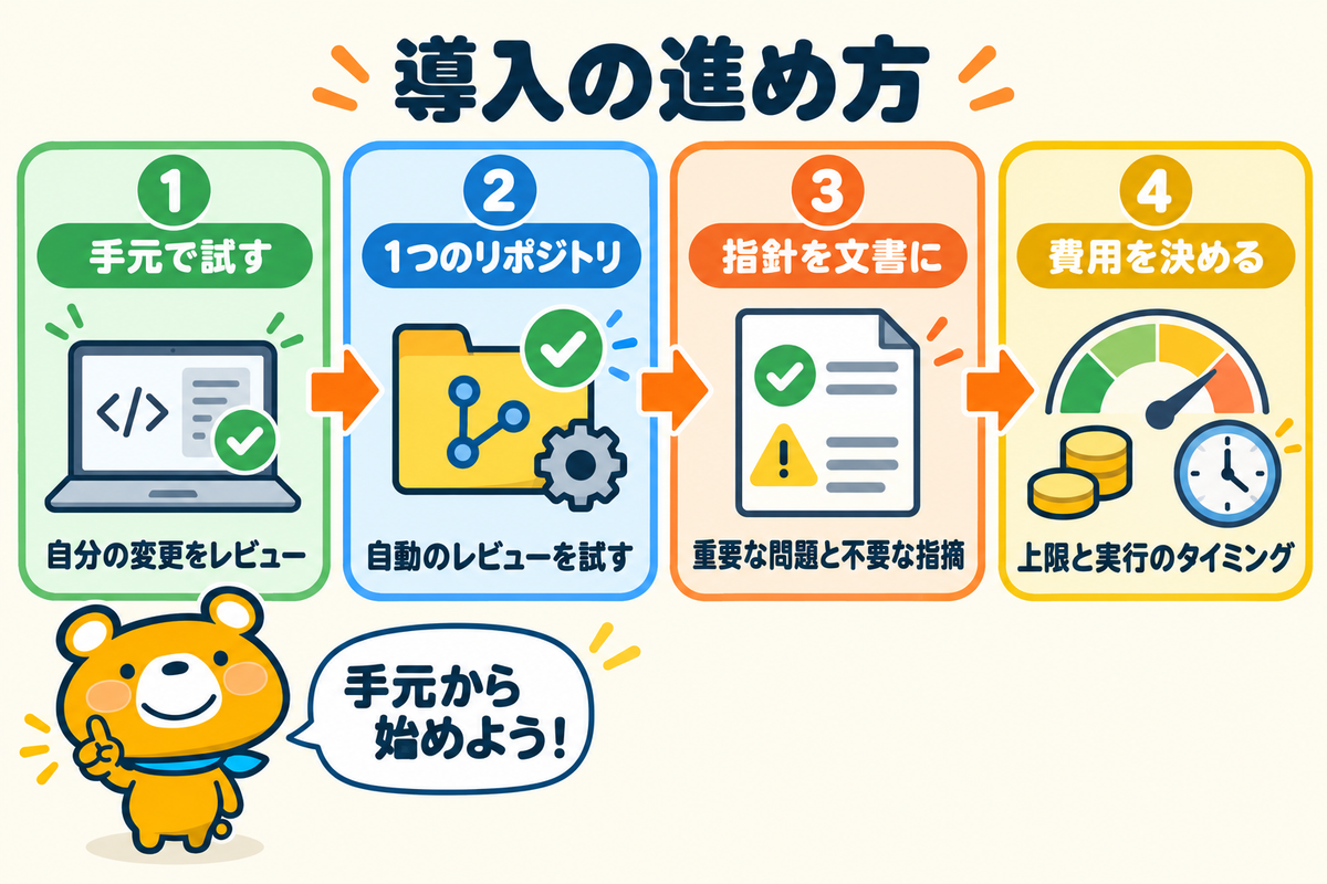 AIコードレビューを導入する4つの進め方を示す図解