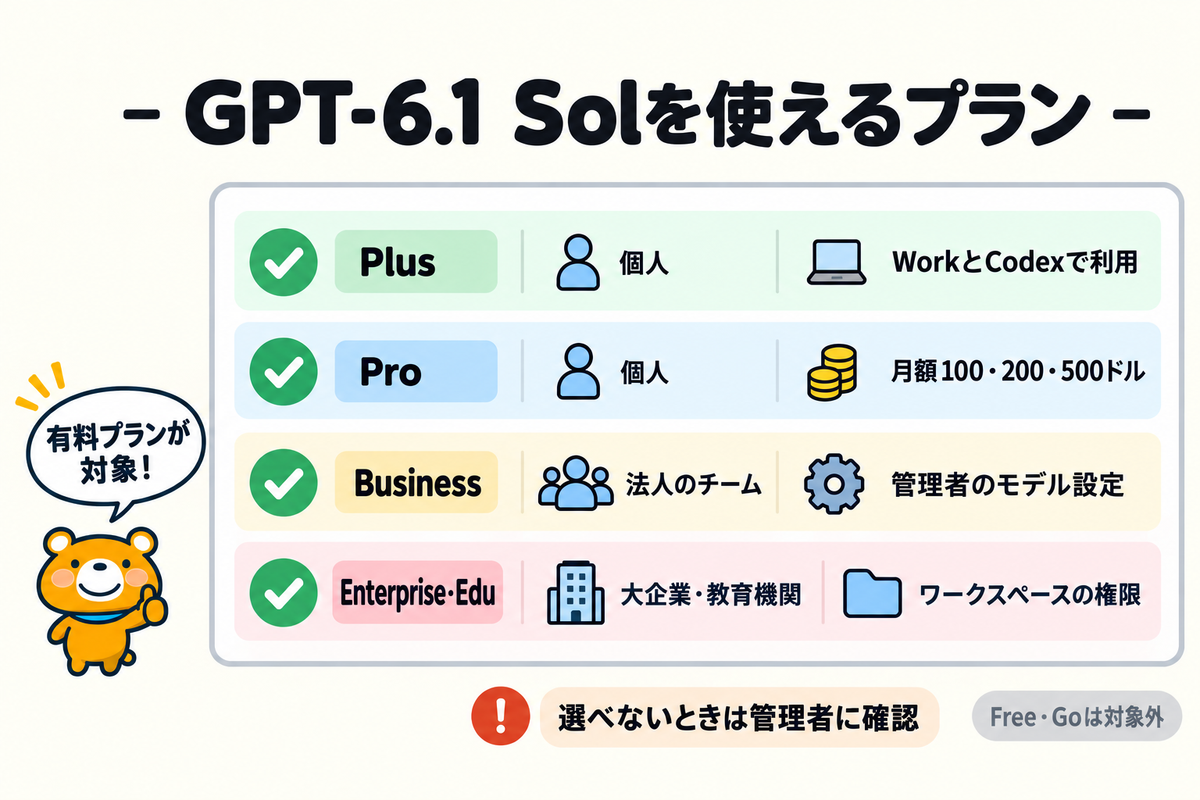 GPT-6.1 Solの対象プランと管理者の設定