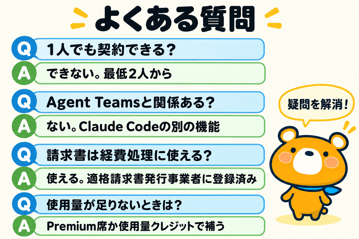 Claude Teamプランのよくある質問4つを示す図解