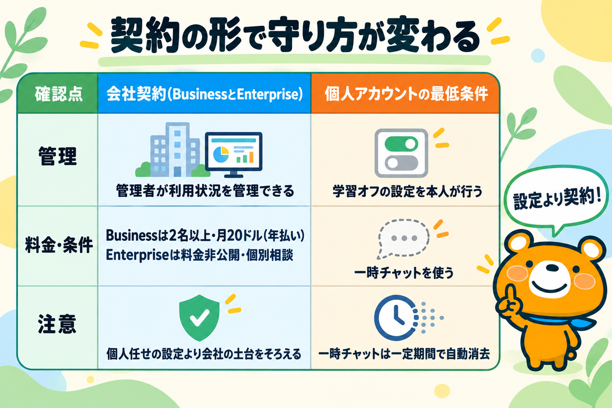 会社のデータを守るプランと設定を示す図解