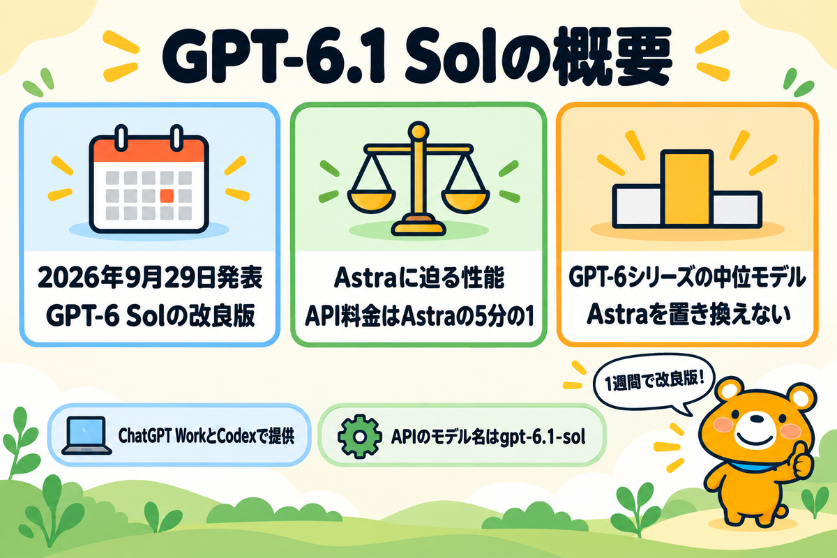 GPT-6.1 Solの概要を3つの要点で示した図