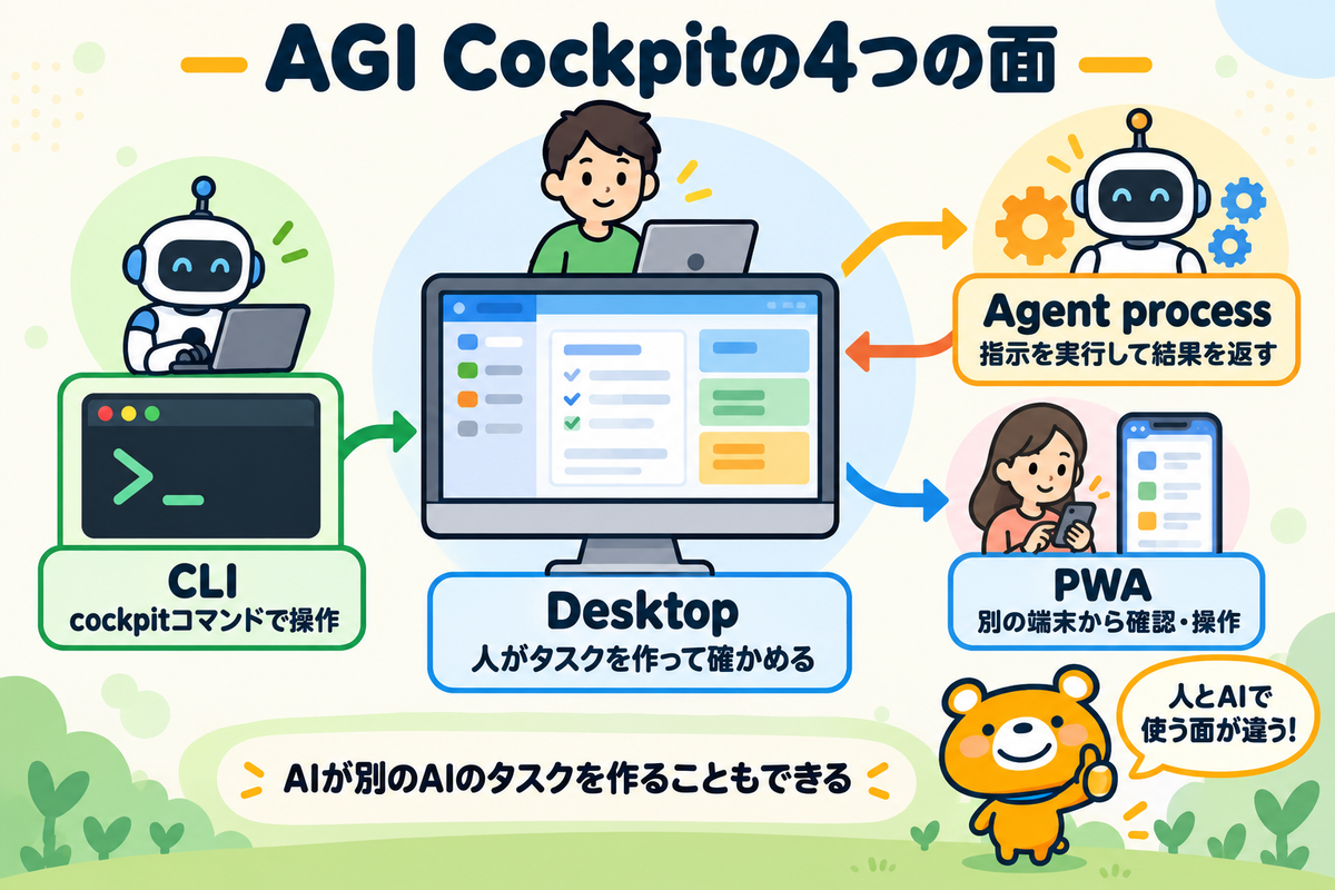 AGI Cockpitを構成する4つの面の図