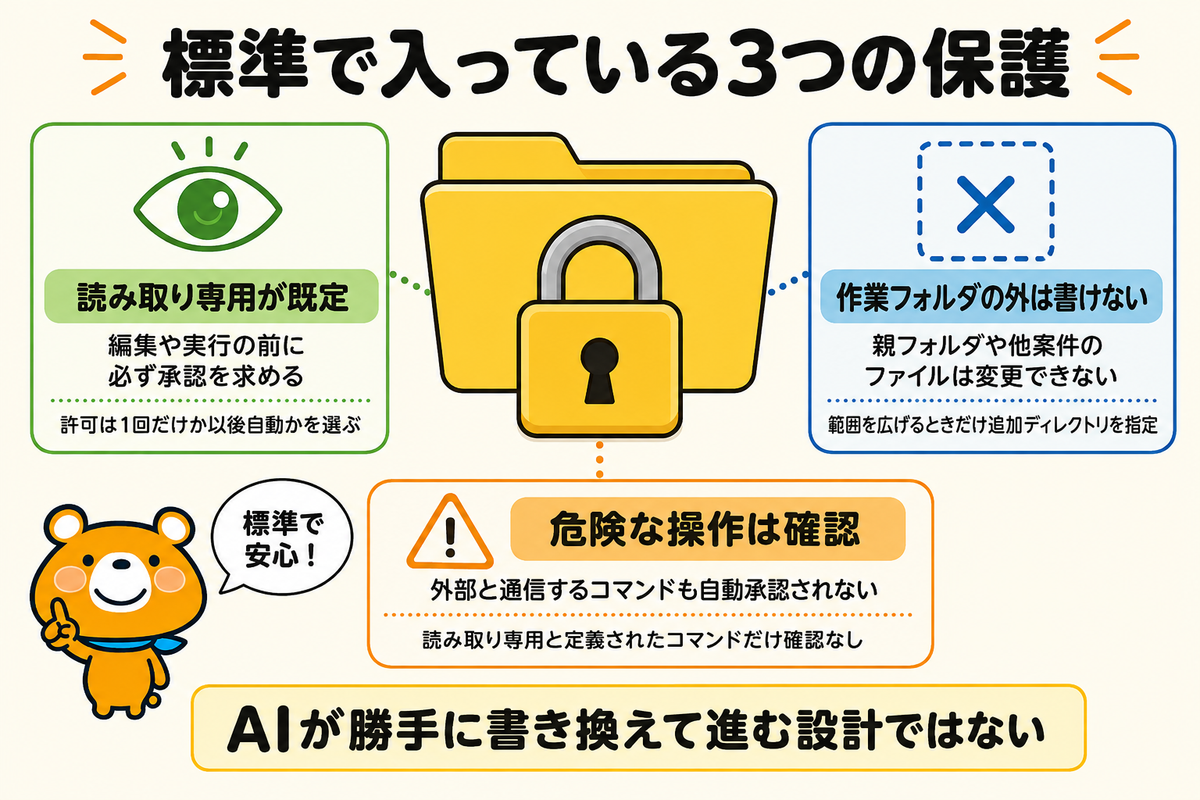 Claude Codeに標準で入っている3つの保護を示す図解