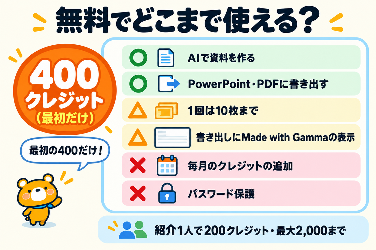 Gammaの無料プランでできることと制限を整理した図解