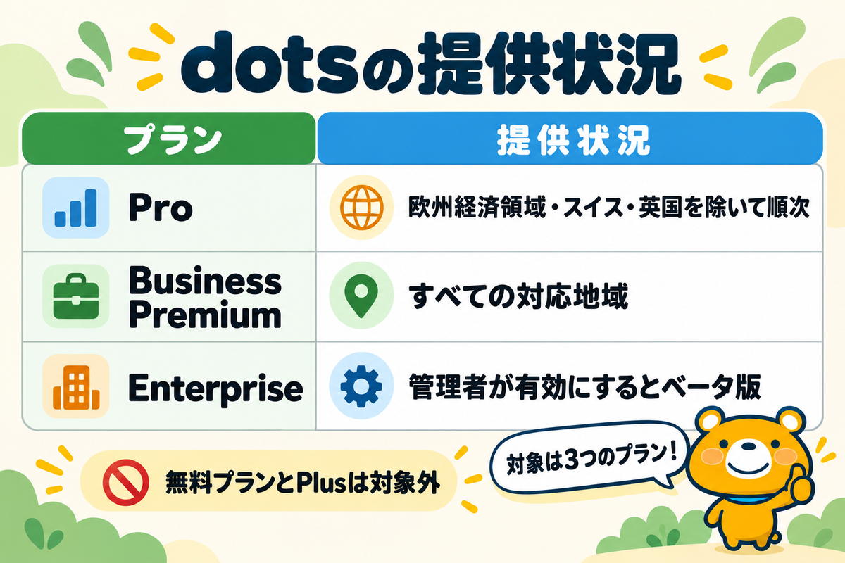 プランごとのdotsの提供状況の表