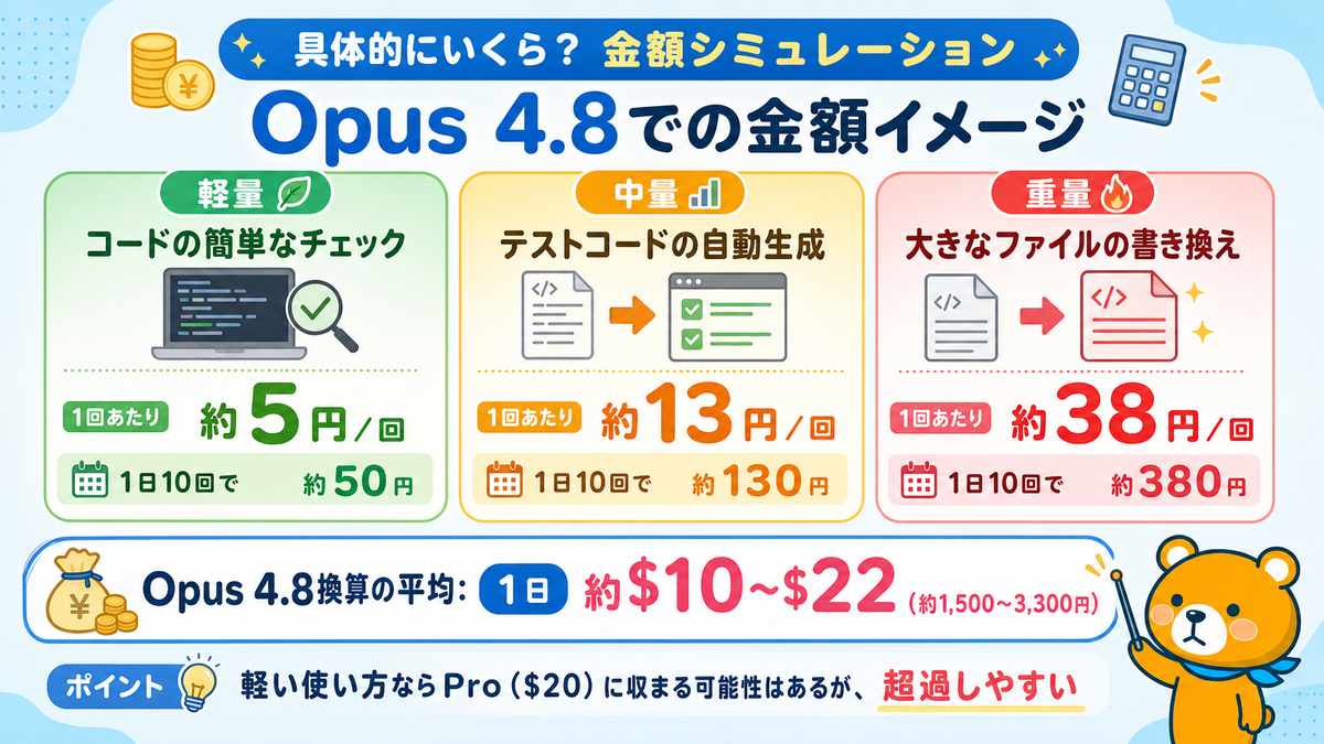 Opus 4.8でコードチェックやテスト生成をした場合の金額イメージを示すスライド