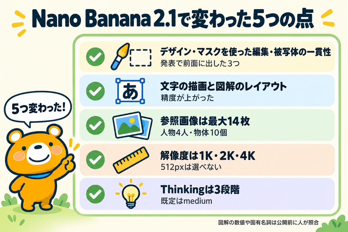 Nano Banana 2.1で変わった5つの点を並べた図解