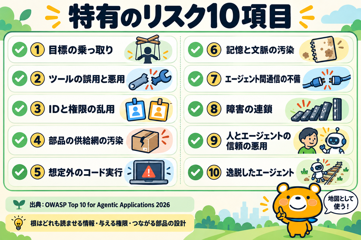 OWASPが整理したエージェント特有のリスク10項目を示す図解