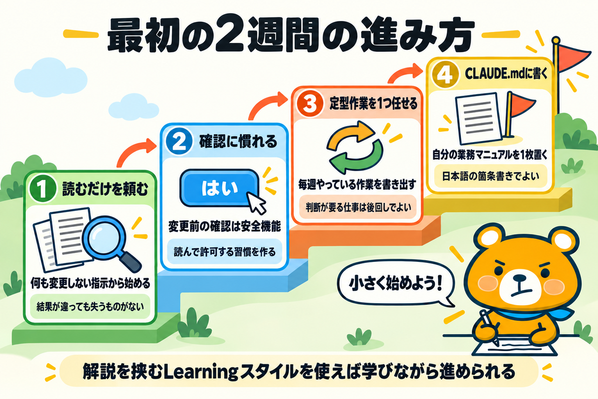 初心者が挫折しないための進み方を示す図解