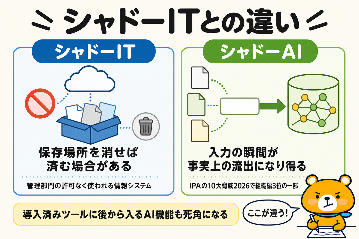 シャドーAIの定義とシャドーITとの違いを示す図解