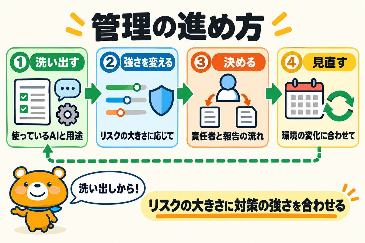 AIリスクを管理する4つの進め方を示す図解