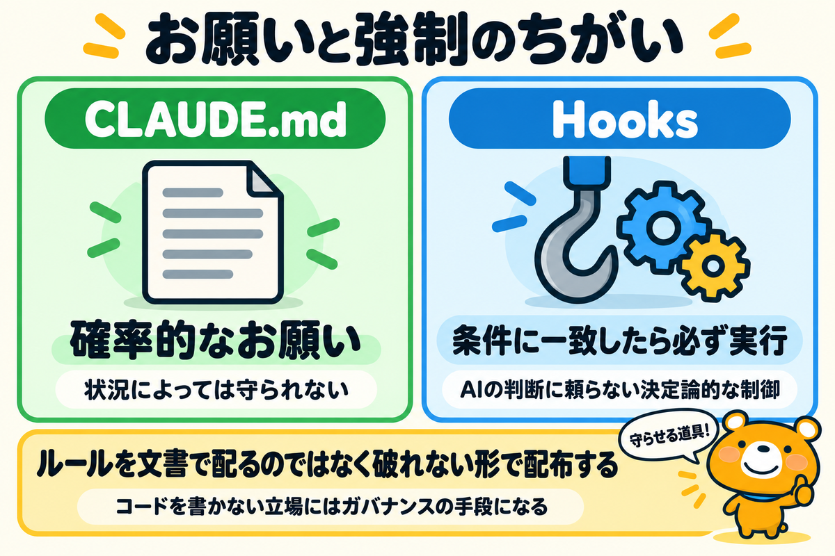 Hooksが決定論的な強制の仕組みであることを示す図解