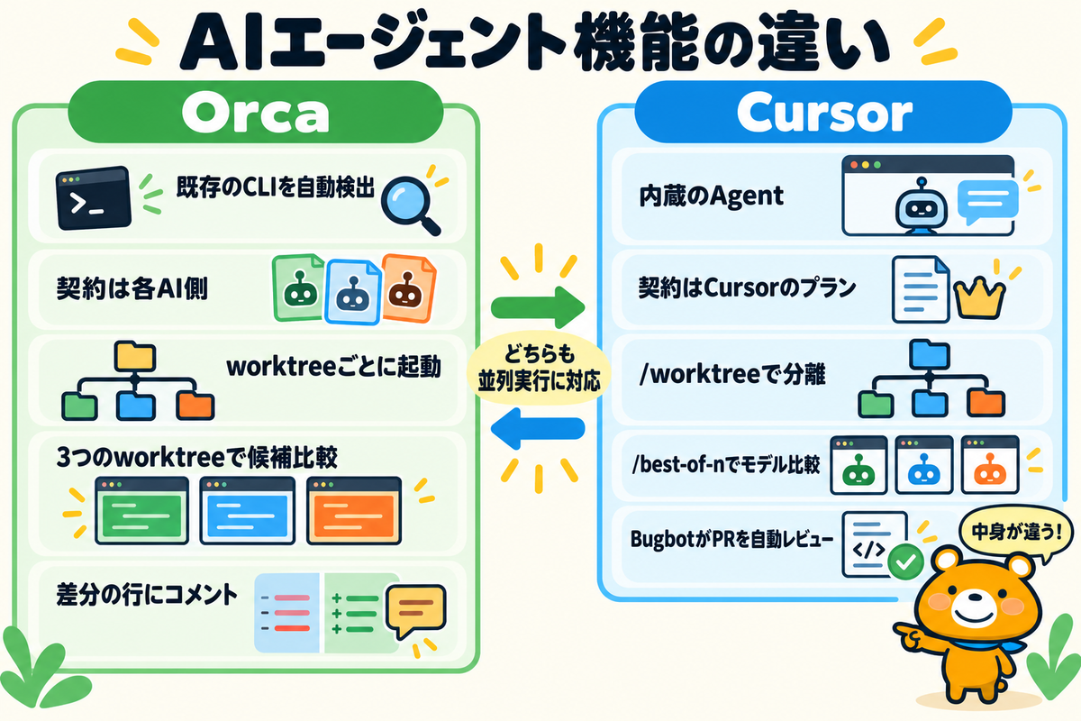 AIエージェント機能の比較を整理した図解