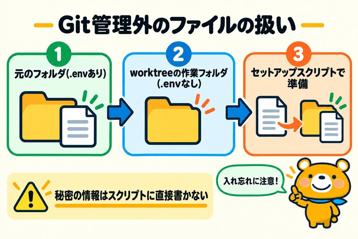 Git管理外のファイルがworktreeに入らない流れ