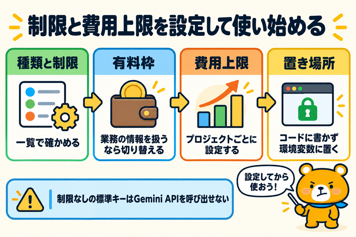 Gemini APIキーを使い始める前に行うことをまとめた図解