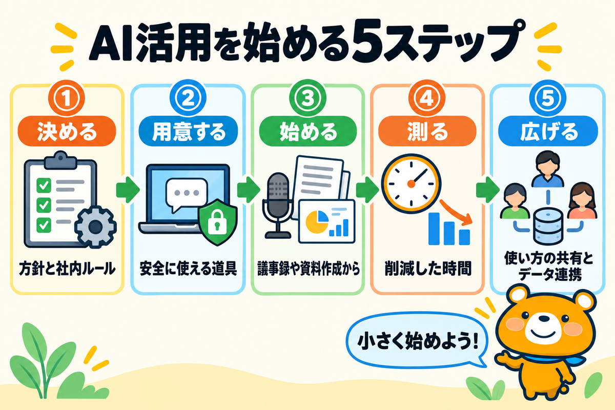 自社でAI活用を始める手順を示す図解