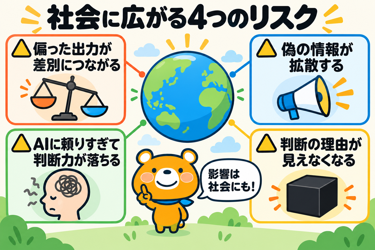 社会に広がるAIリスク4つを示す図解