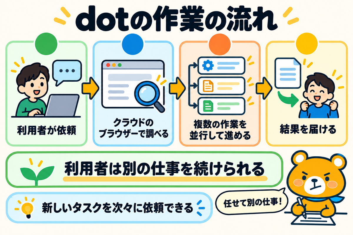 dotが自分のコンピューターで作業を進める流れ
