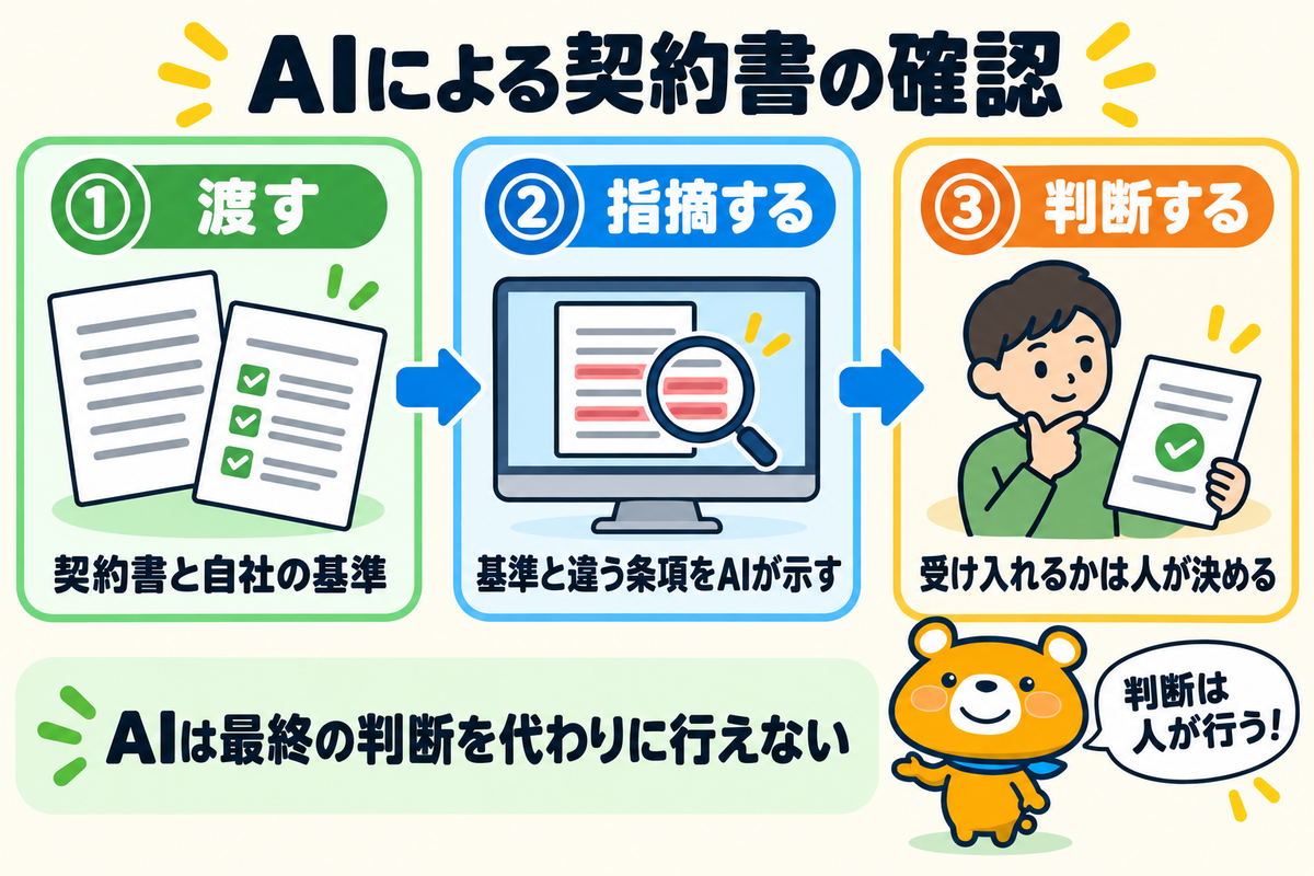 AIによる契約書の確認の仕組みと限界を示す図解