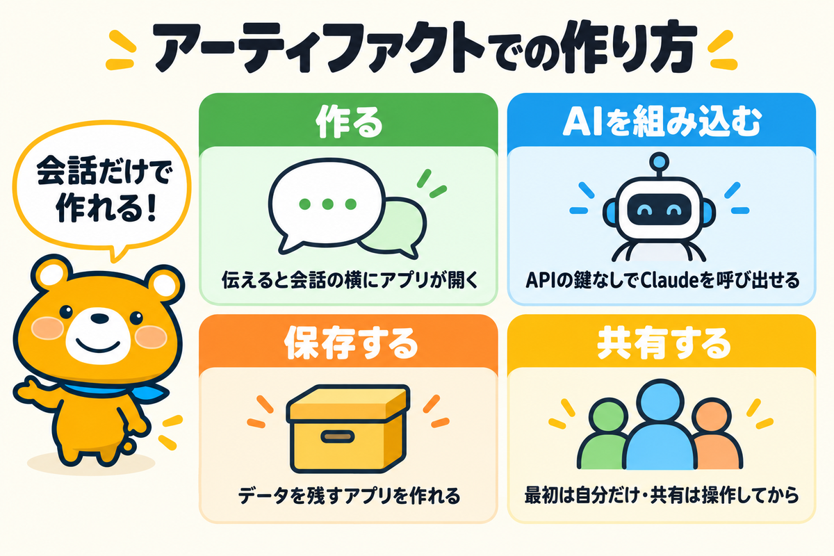 アーティファクトでアプリを作る4つのポイントを示す図解