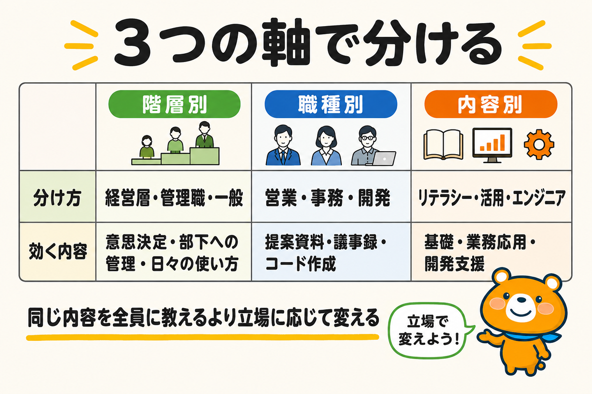 生成AI研修の種類を3つの軸で示す図解