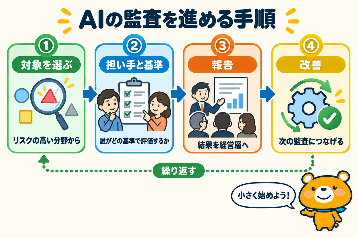 AIの監査を進める4つの手順を示す図解