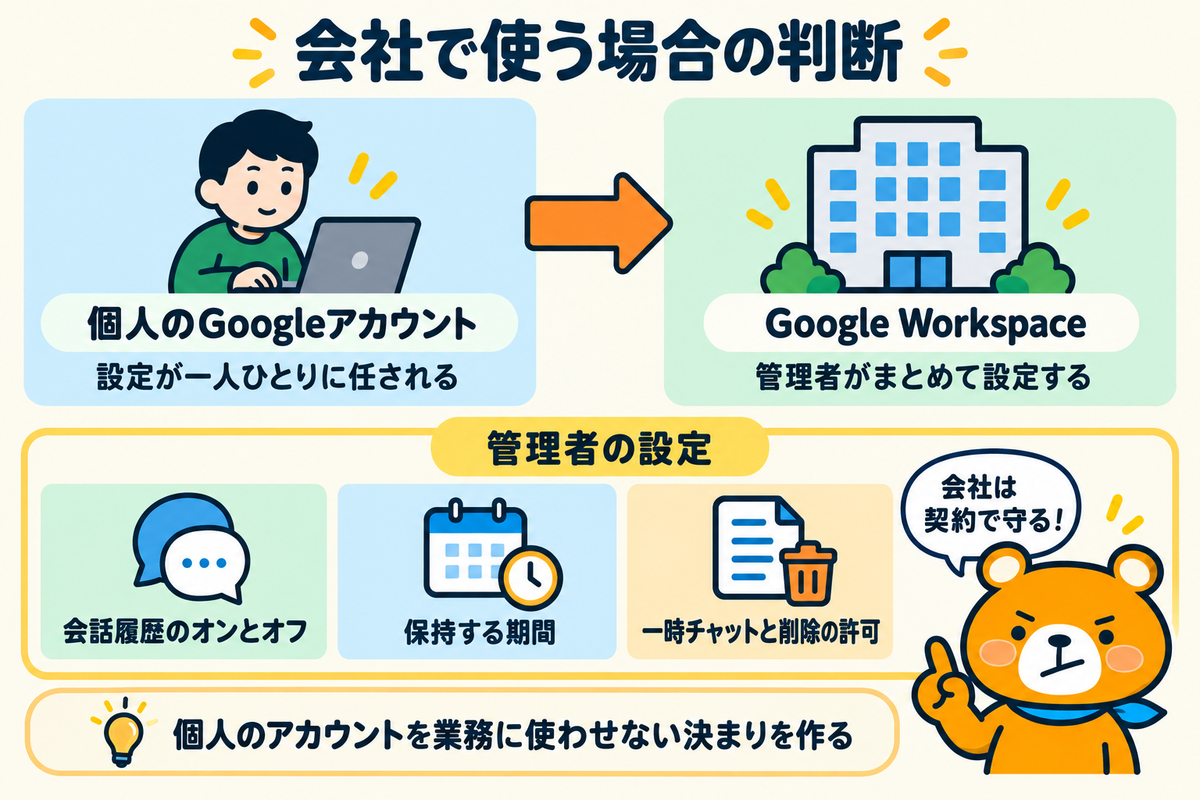 会社でGeminiを使う場合の個人のアカウントとGoogle Workspaceの違いを示す図解