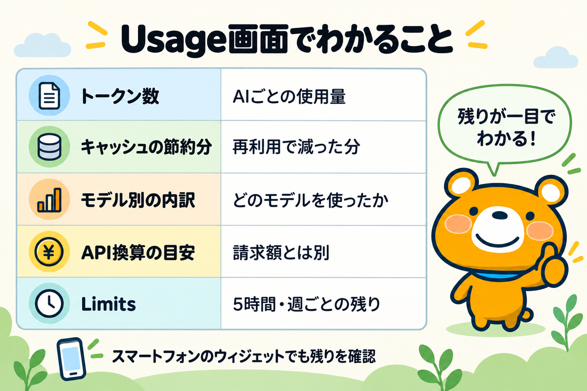 T3 CodeのUsage画面でわかることの表
