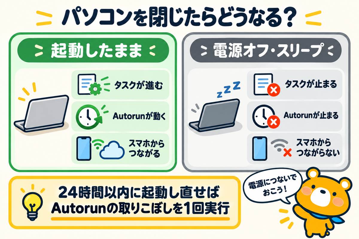 パソコンの状態とAGI Cockpitの動作