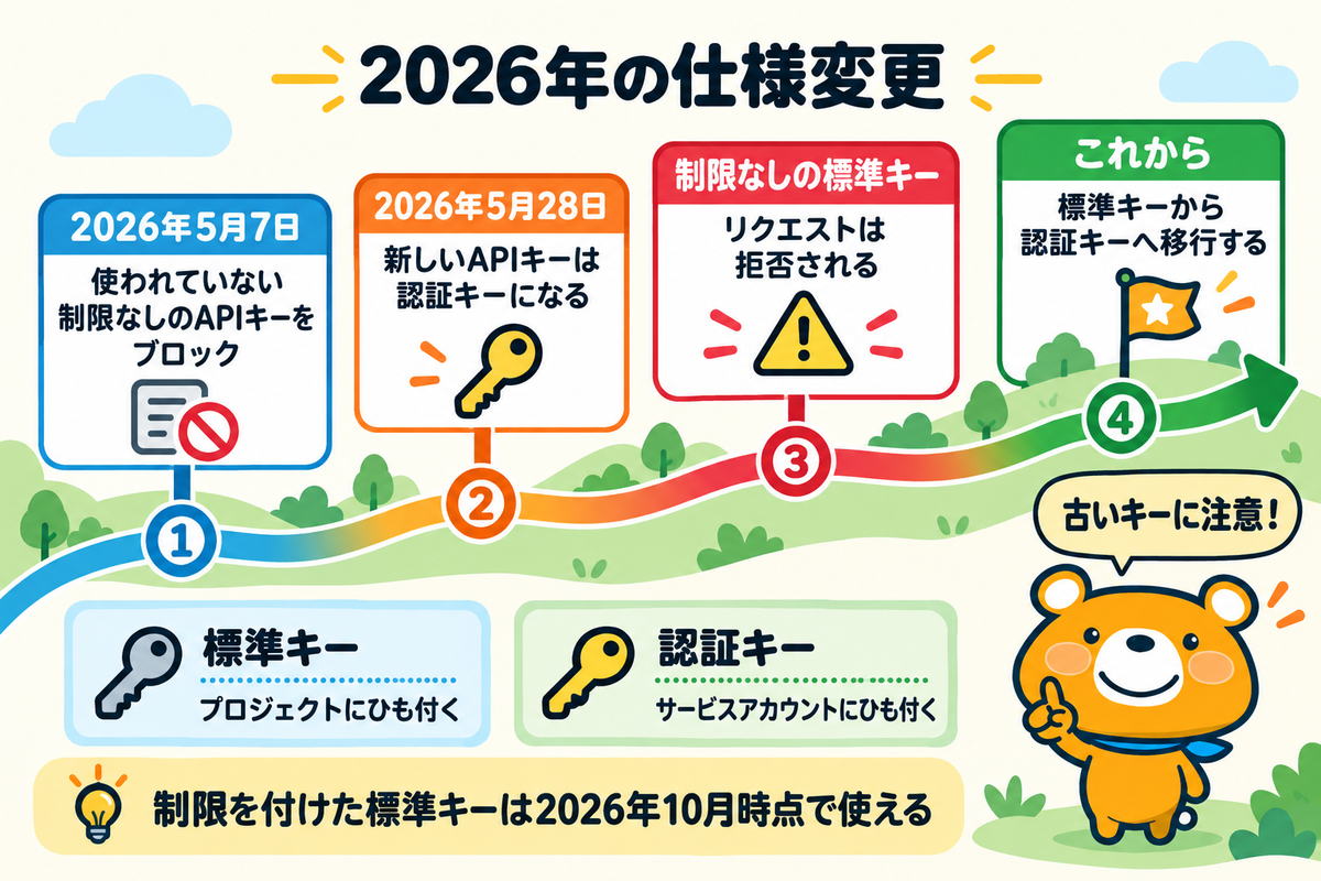 Gemini APIキーの2026年の仕様変更の流れを示す図解