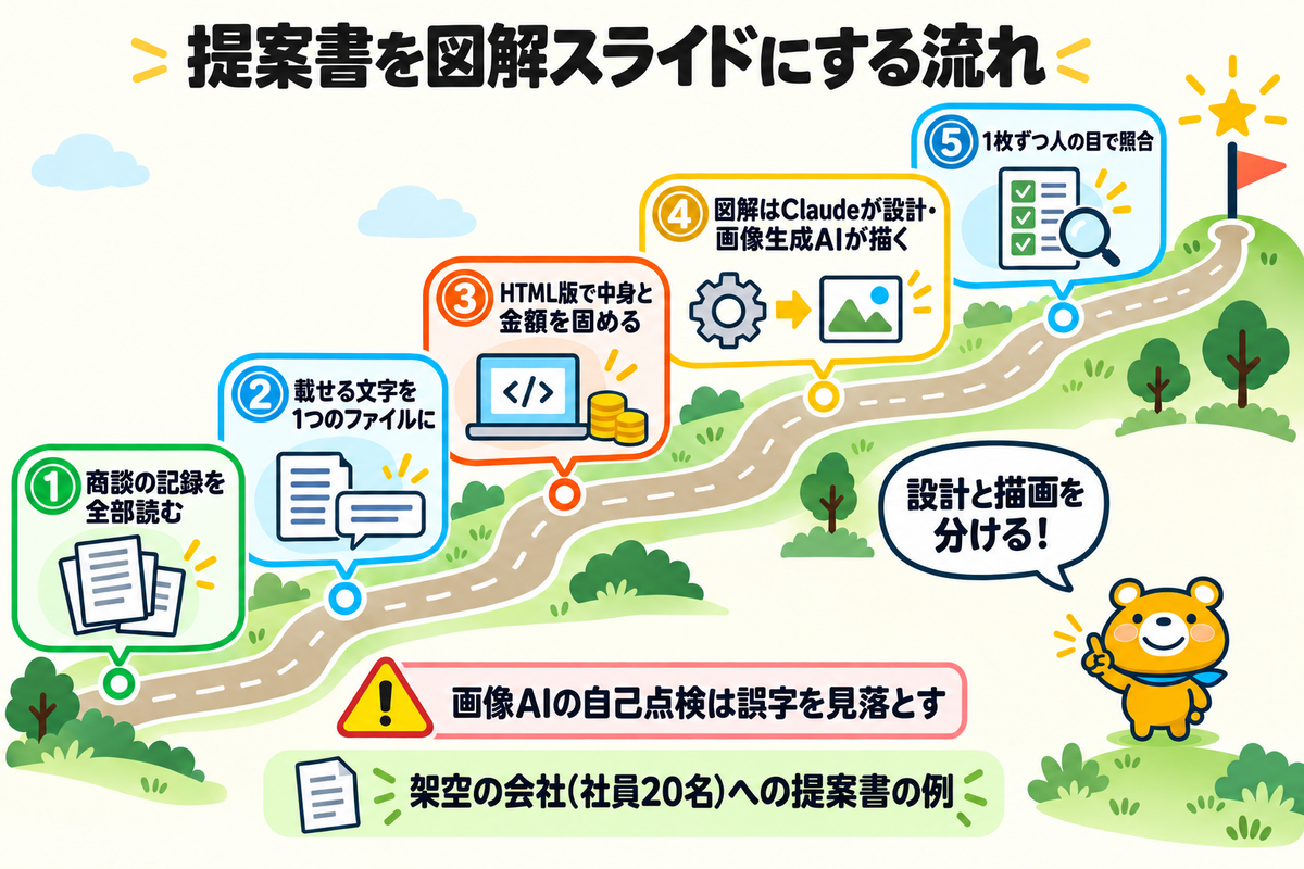 編集部が提案書を図解スライドにした工程の図解
