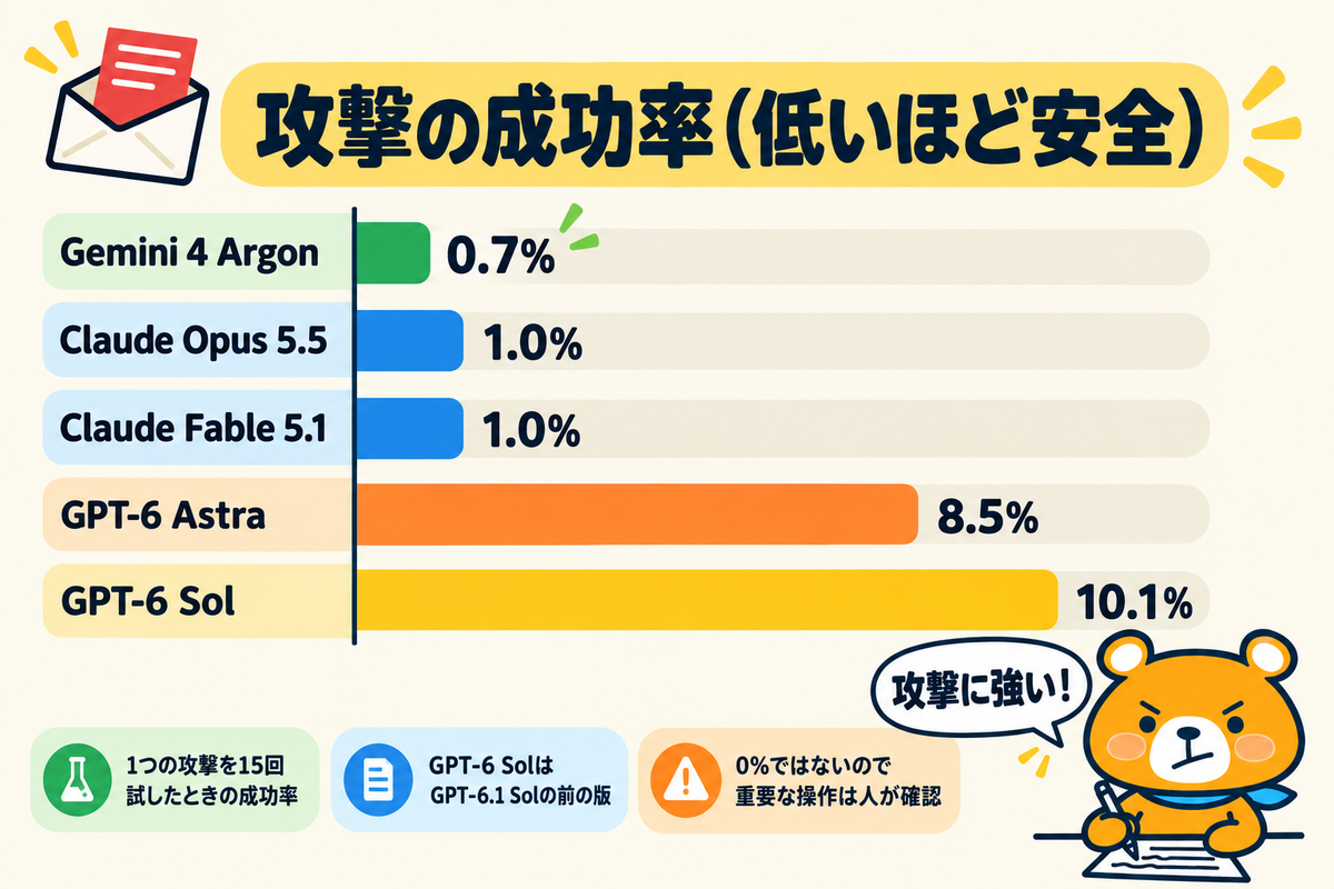 間接プロンプトインジェクションの攻撃成功率の比較