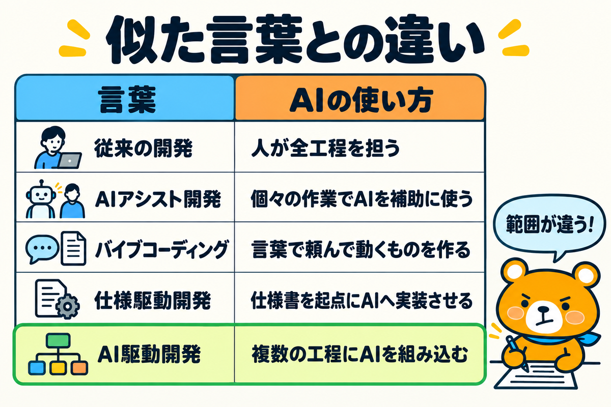 AI駆動開発と似た言葉の違いを示す図解