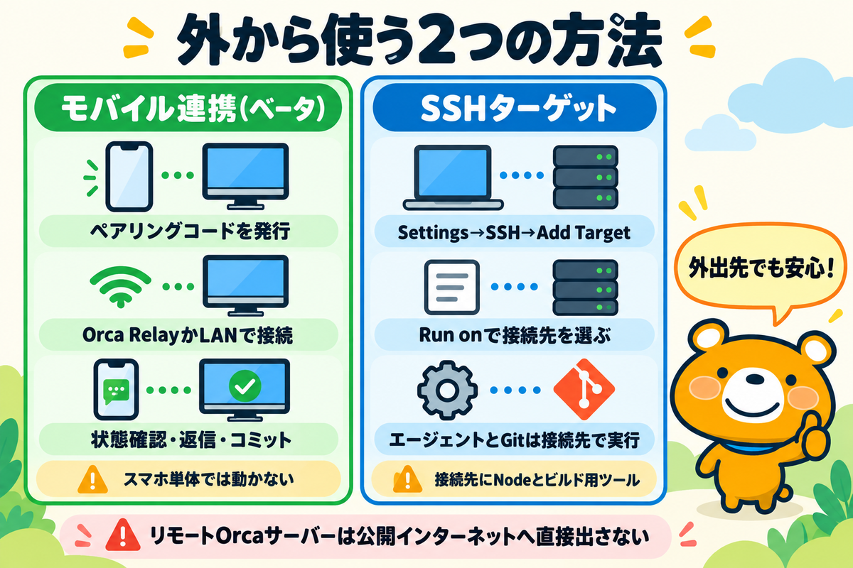 スマートフォン連携とSSH接続の使い方を整理した図解