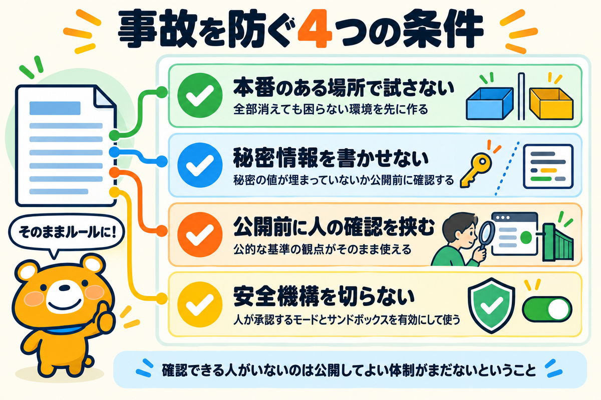 事故を防ぐ4つの条件を示す図解