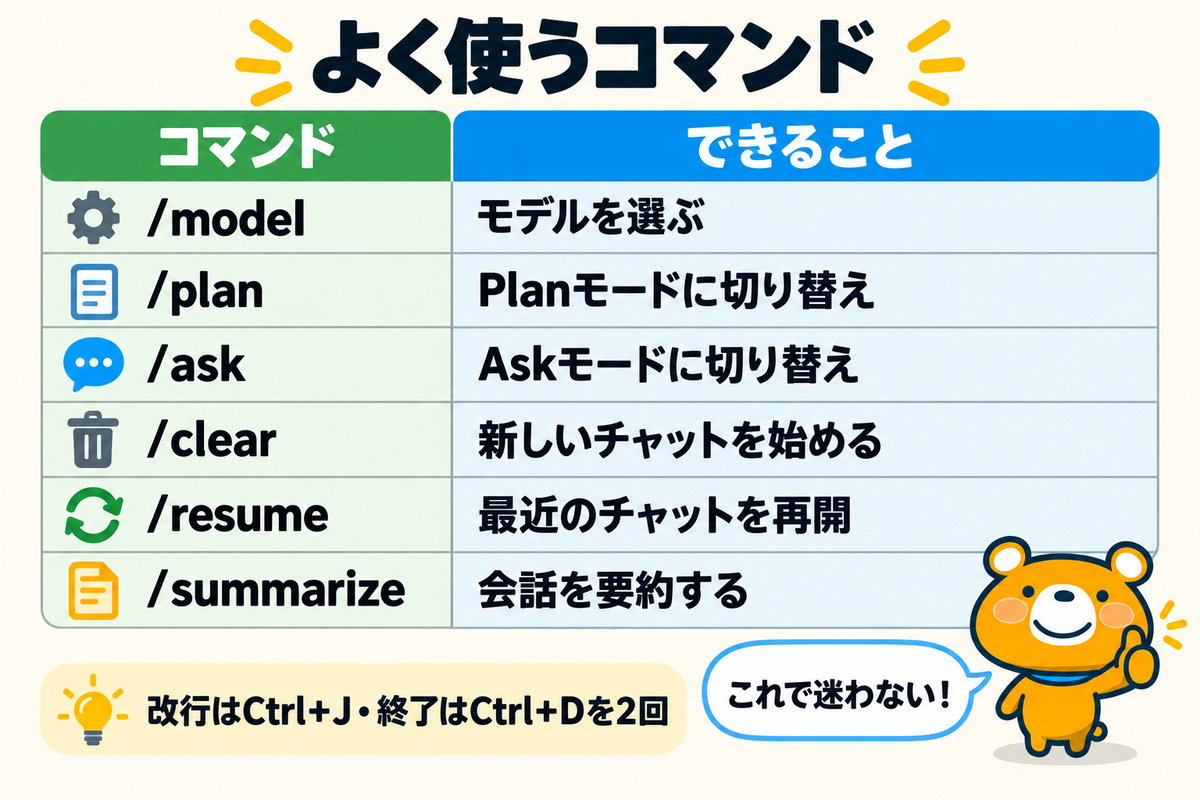 よく使うスラッシュコマンドを示す図解