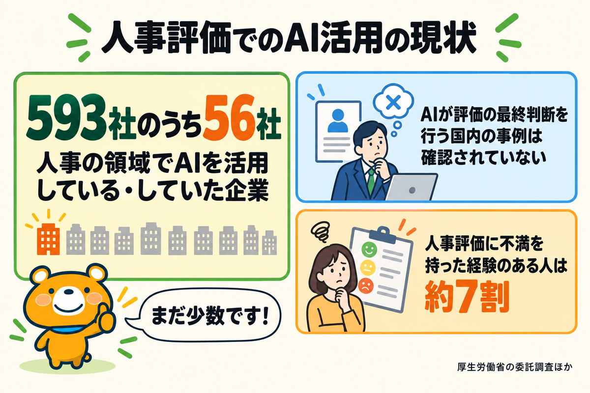 人事評価でのAI活用の現状を示す図解