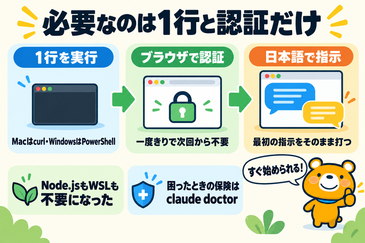 コマンド1行と認証で完了する導入のまとめ図解