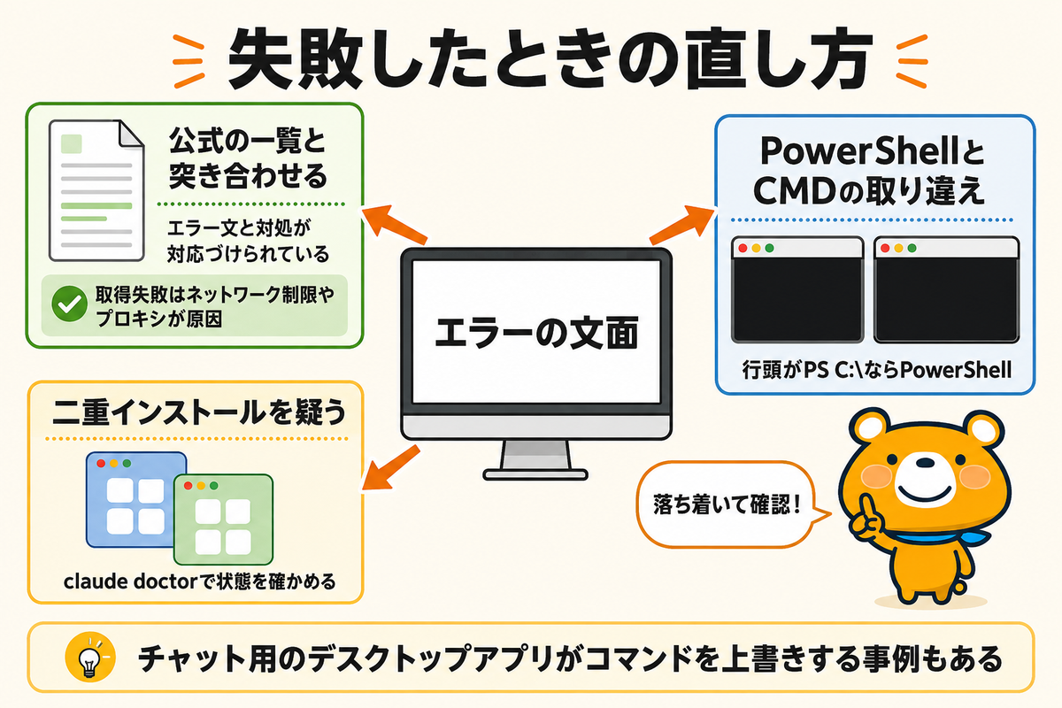 インストール失敗時の切り分けを示す図解
