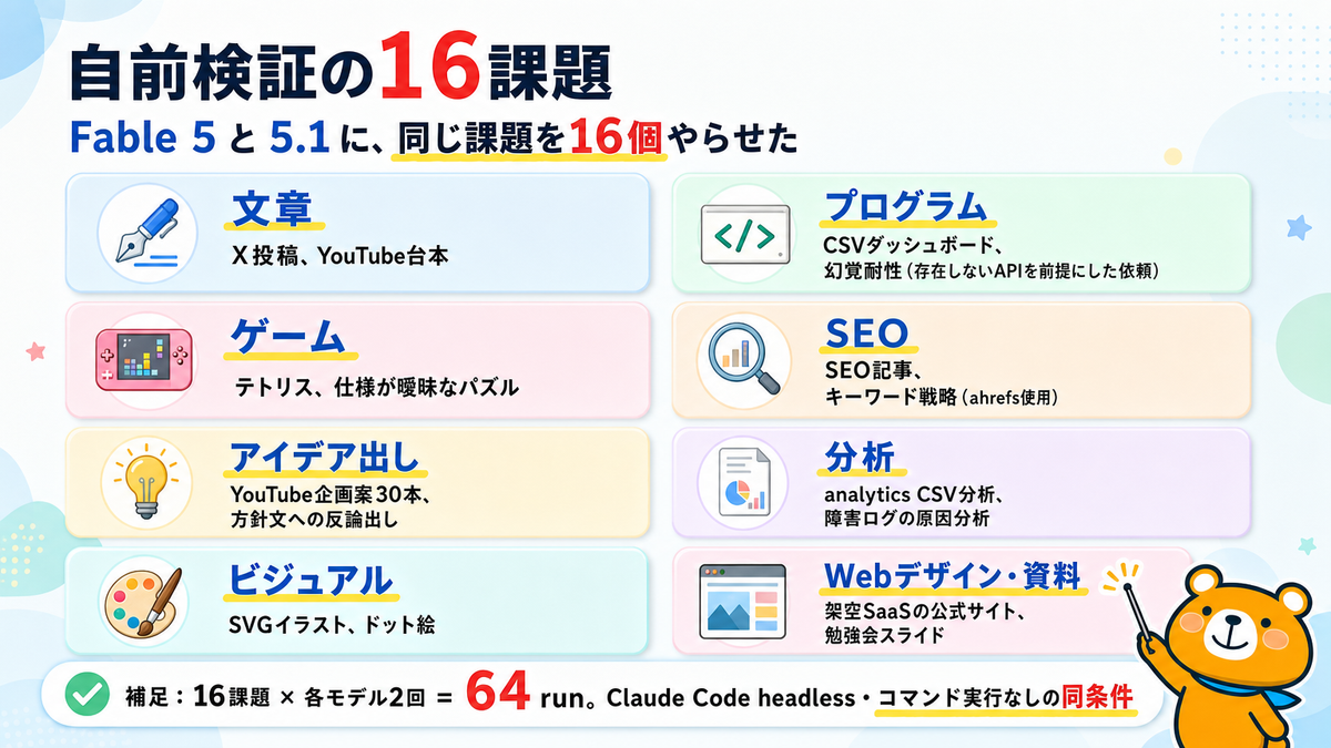 8領域16課題を各モデル2回ずつ実行した自前検証の全体像を示すスライド