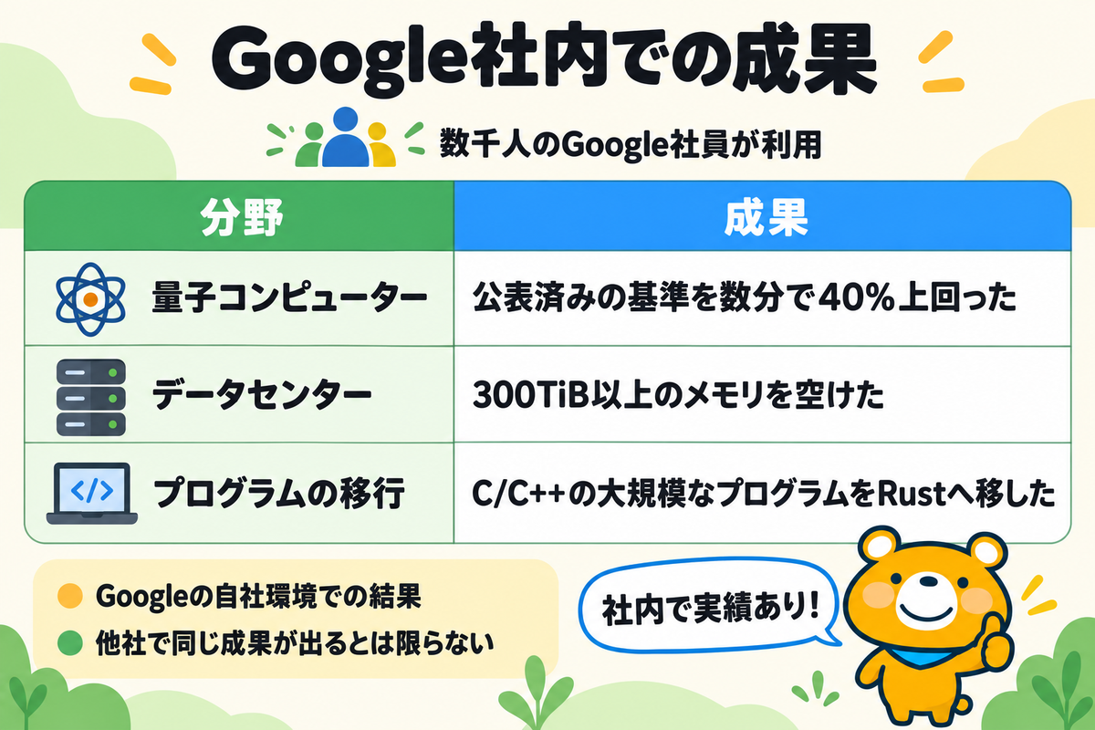 Google社内でのGemini 4 Argonの成果の表