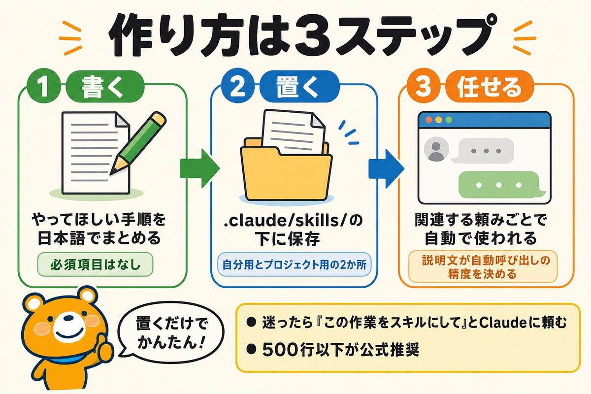 SKILL.mdを作って動かすまでの3ステップを示す図解