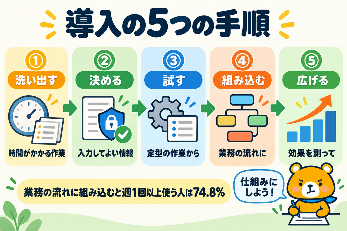 営業にAIを導入する5つの手順を示す図解