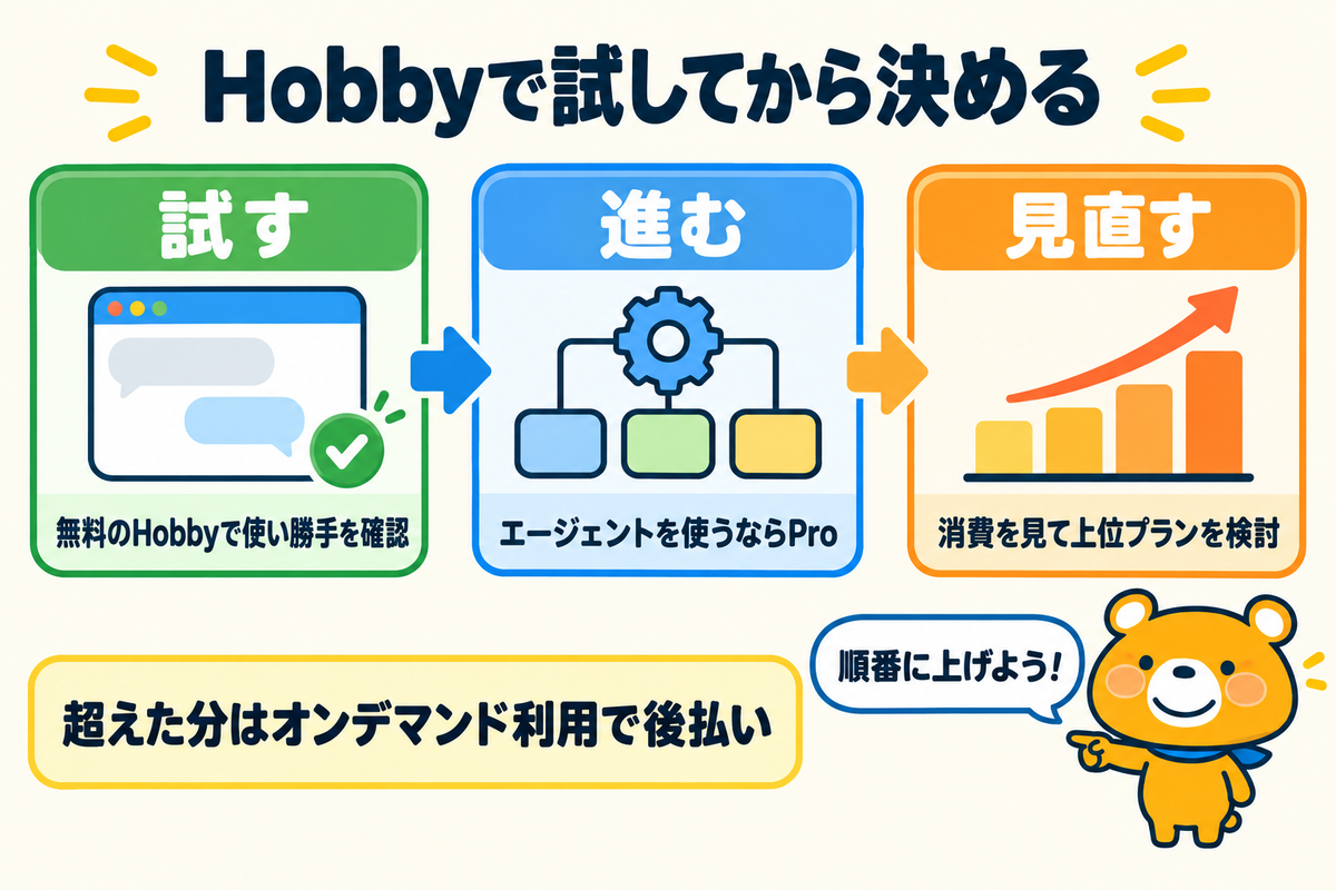 Cursorの料金プランの選び方をまとめた図解