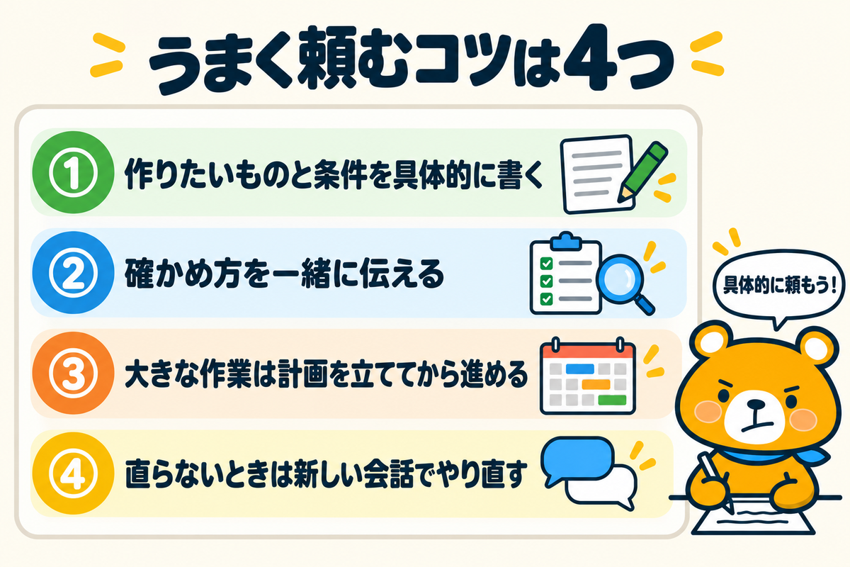 Claudeにコーディングをうまく頼む4つのコツを示す図解
