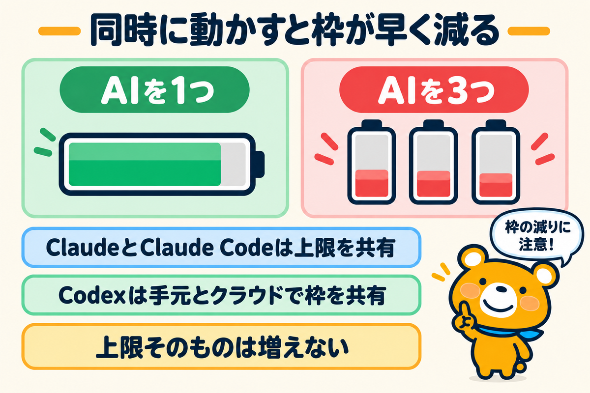 AIを同時に動かすと利用上限に早く達する仕組みの図解